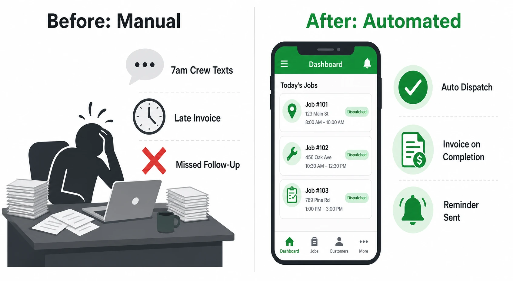 "Before: Manual", "Missed Follow-Up", "Late Invoice", "7am Crew Texts", "After: Automated", "Auto Dispatch", "Invoice on Completion", "Reminder Sent"