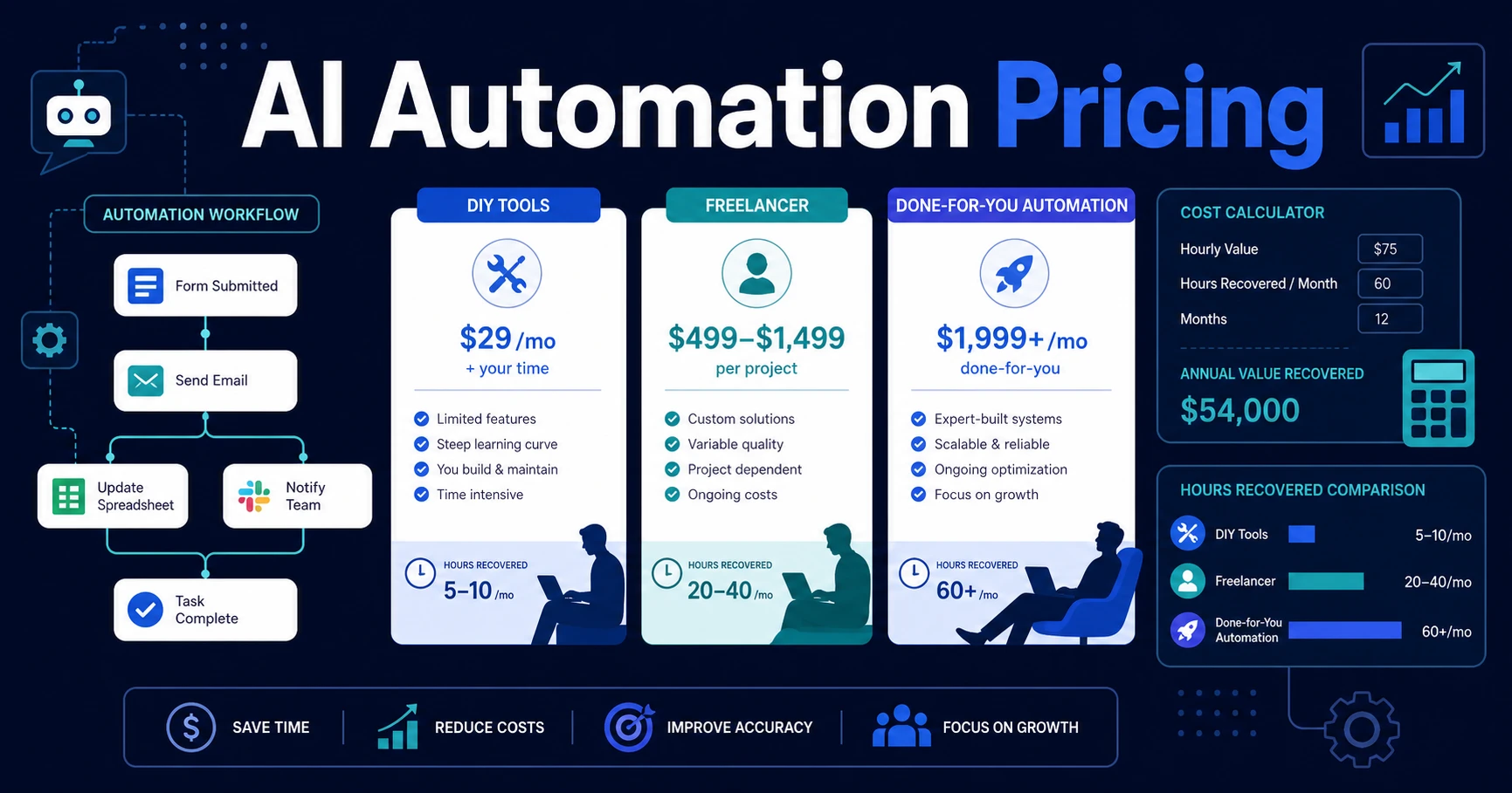 Discover what AI automation actually costs for small businesses, what the three pricing models deliver, and how to calculate if it's worth it.