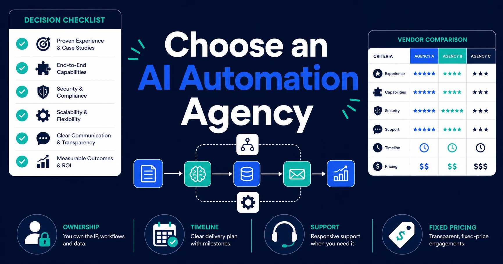 Learn what separates AI automation agencies from consultants and freelancers, and the 6 questions to ask before you hire anyone. Find the right fit.