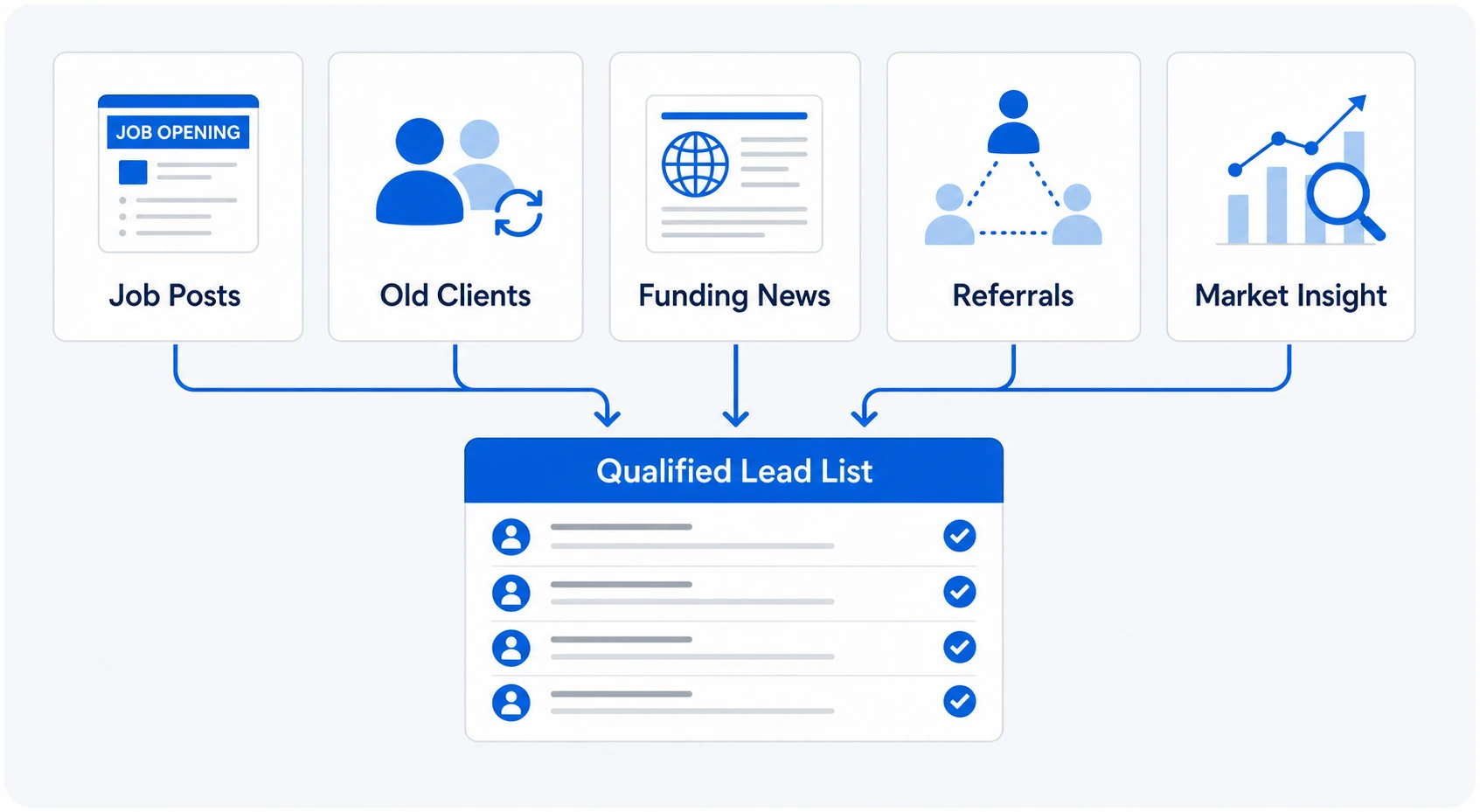 "Job Posts", "Old Clients", "Funding News", "Referrals", "Market Insight"