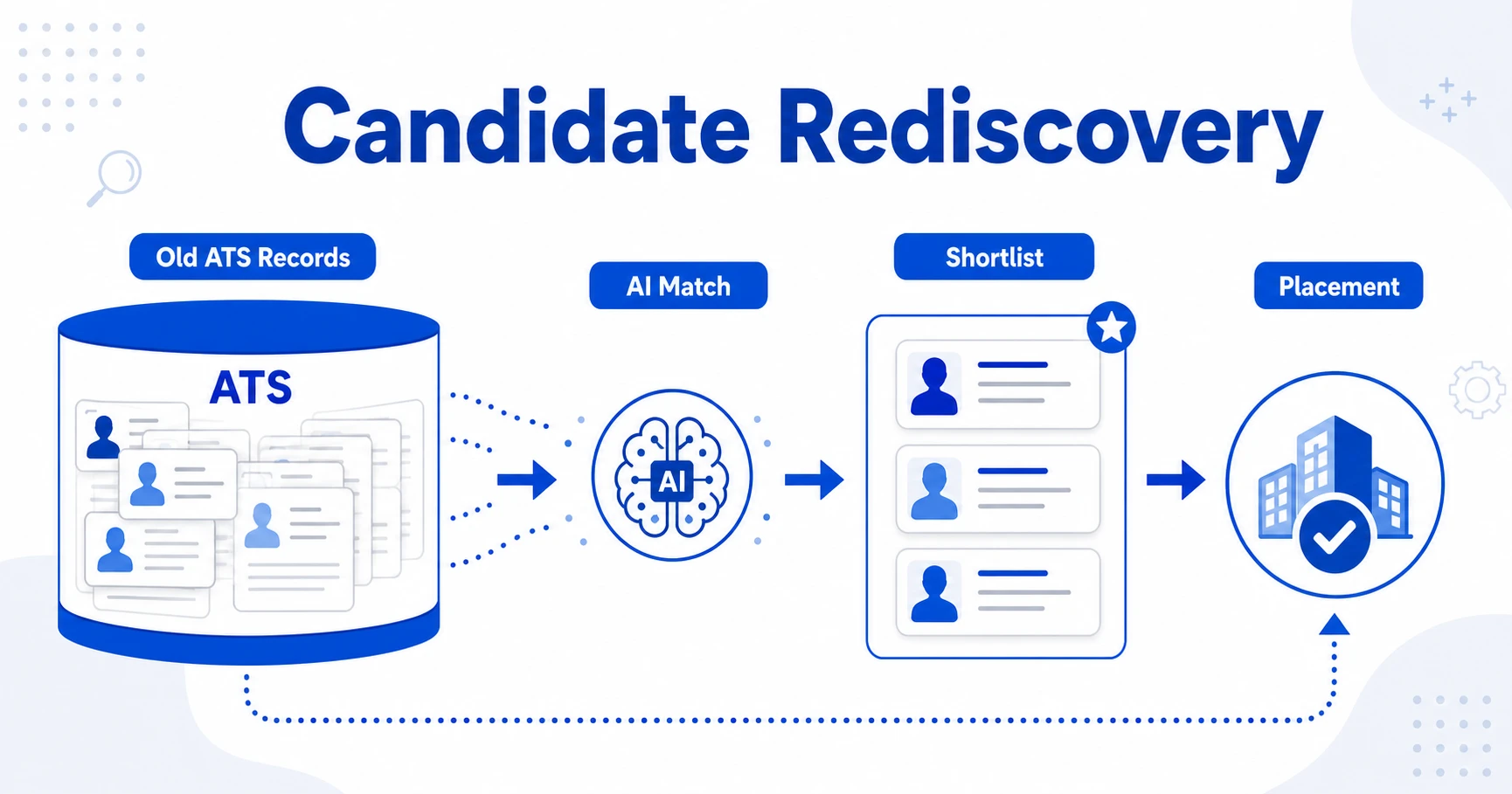 Candidate Rediscovery: Turn Old ATS Records Into Placements