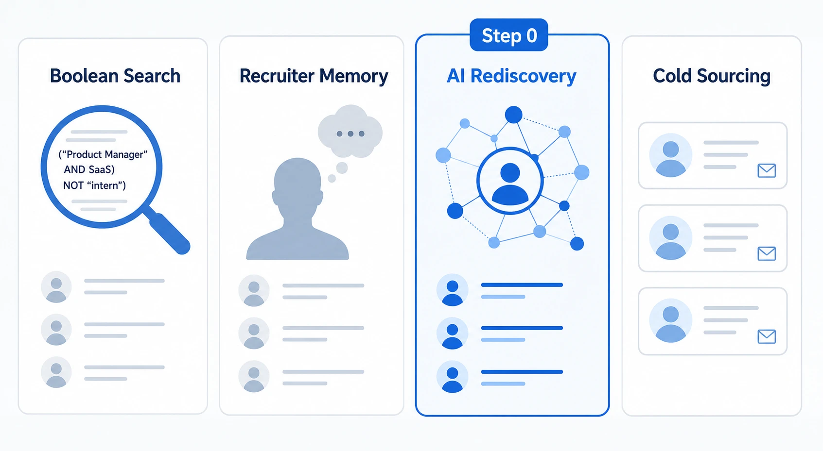 "Boolean Search", "Recruiter Memory", "AI Rediscovery", "Cold Sourcing"