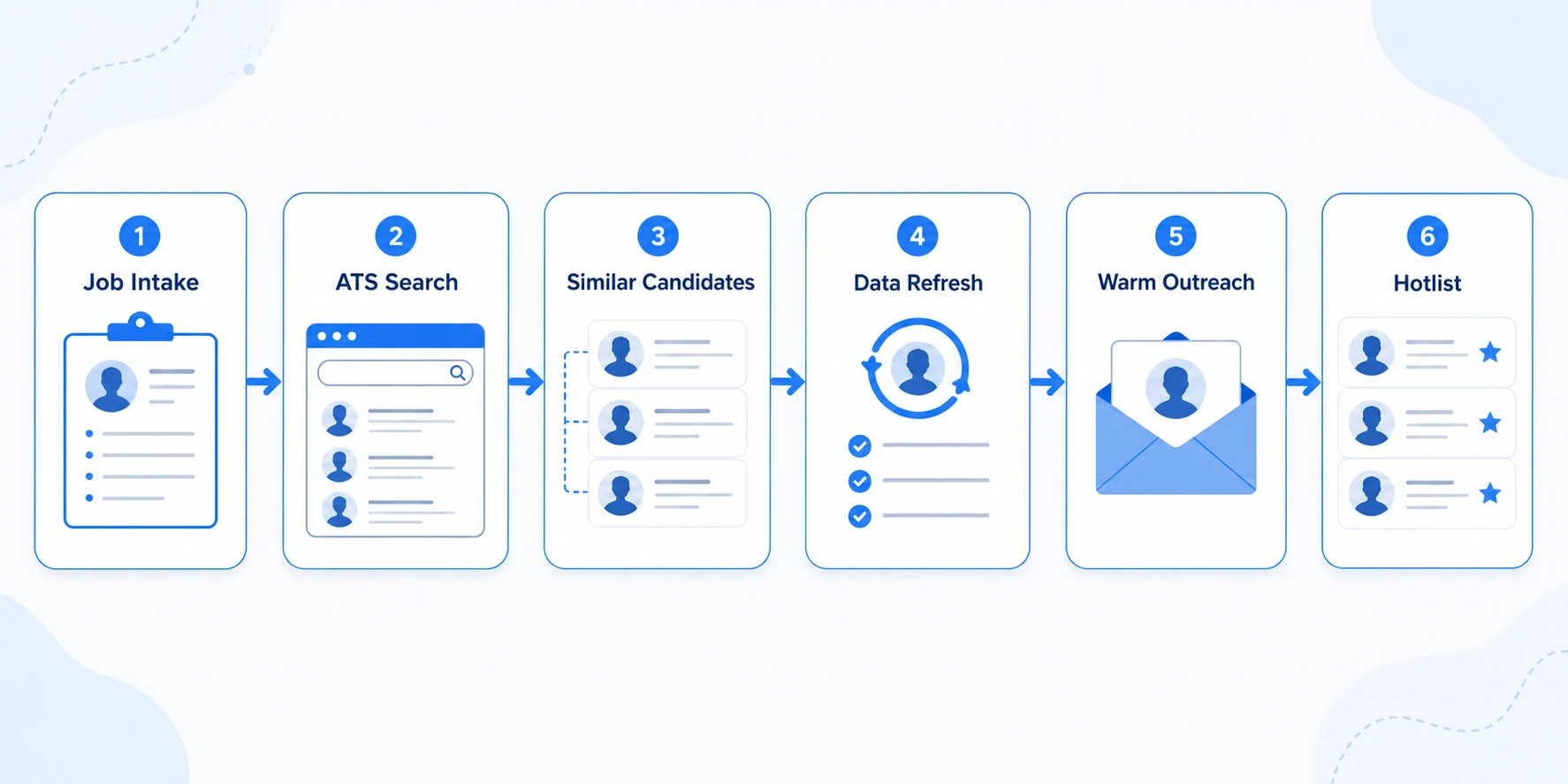 "Job Intake", "ATS Search", "Similar Candidates", "Data Refresh", "Warm Outreach", "Hotlist"