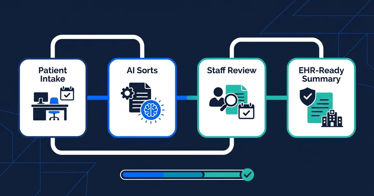 See how healthcare practices automate intake, scheduling, prior auth follow-up, and admin handoffs with human review built in safely. Discover
