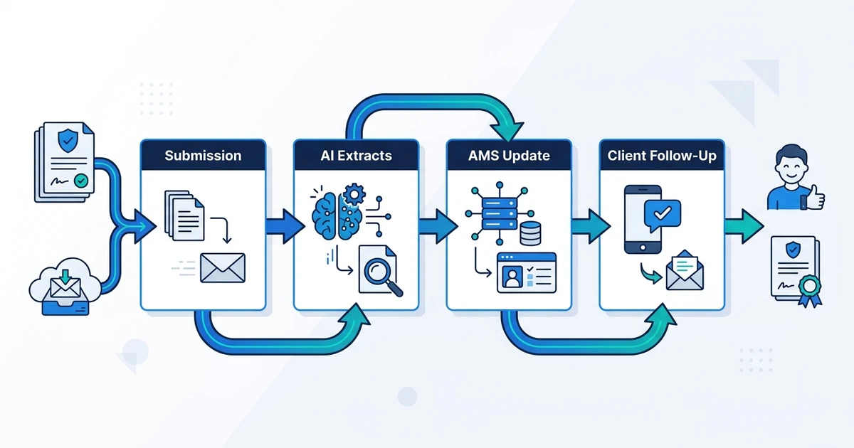 See how insurance agencies automate submissions, renewals, client follow-up, carrier tasks, and AMS updates without replacing CSRs. Discover