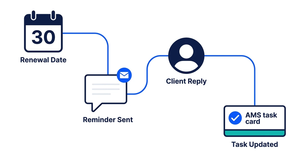 Renewal Date, Reminder Sent, Client Reply, Task Updated