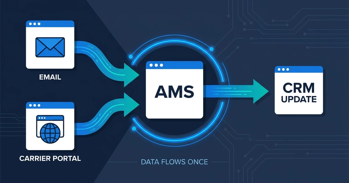 Email, Carrier Portal, AMS, CRM Update