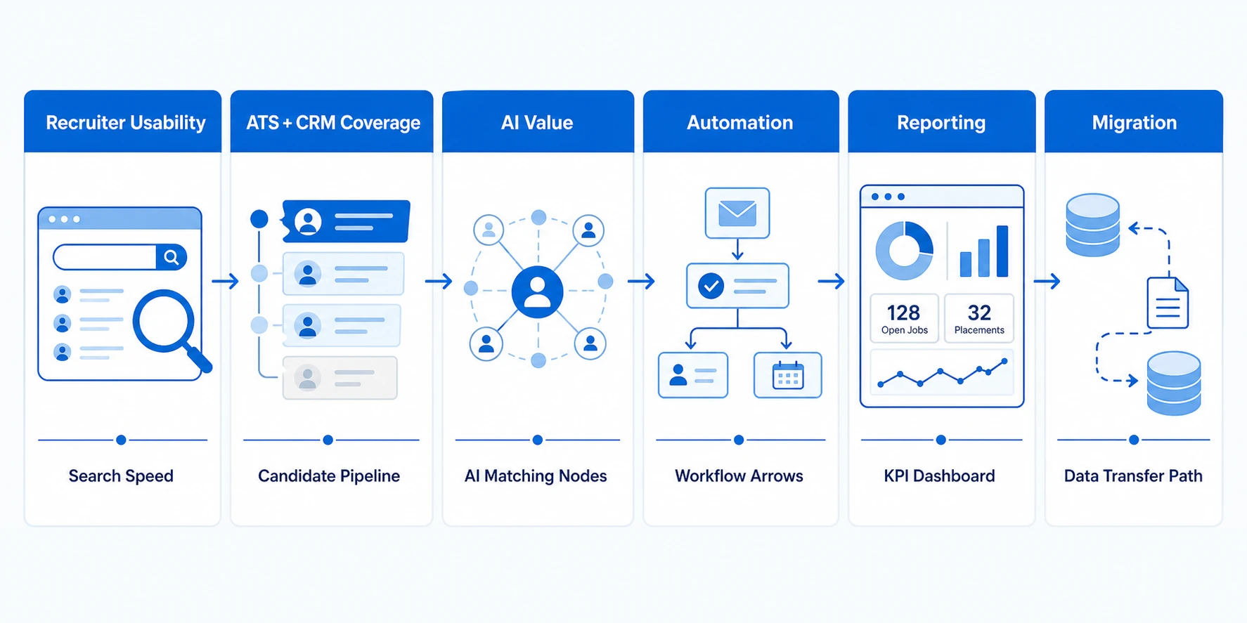 Recruiter Usability, ATS + CRM Coverage, AI Value, Automation, Reporting, Migration