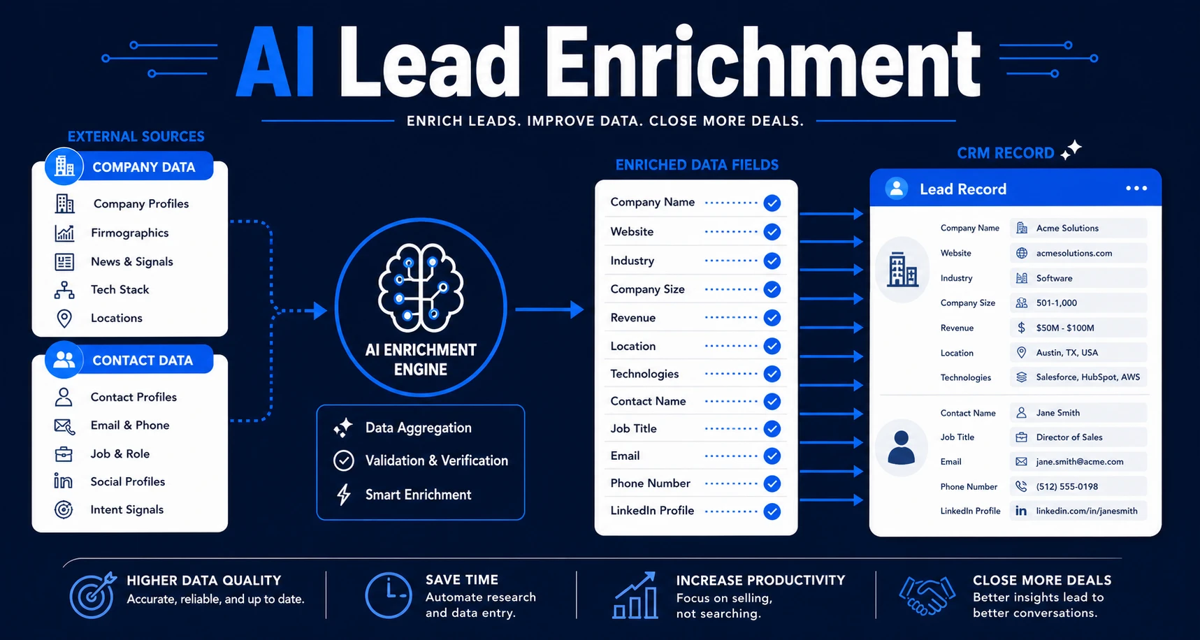AI Lead Enrichment: So füllen Sie fehlende Lead-Daten vor Routing und Scoring auf