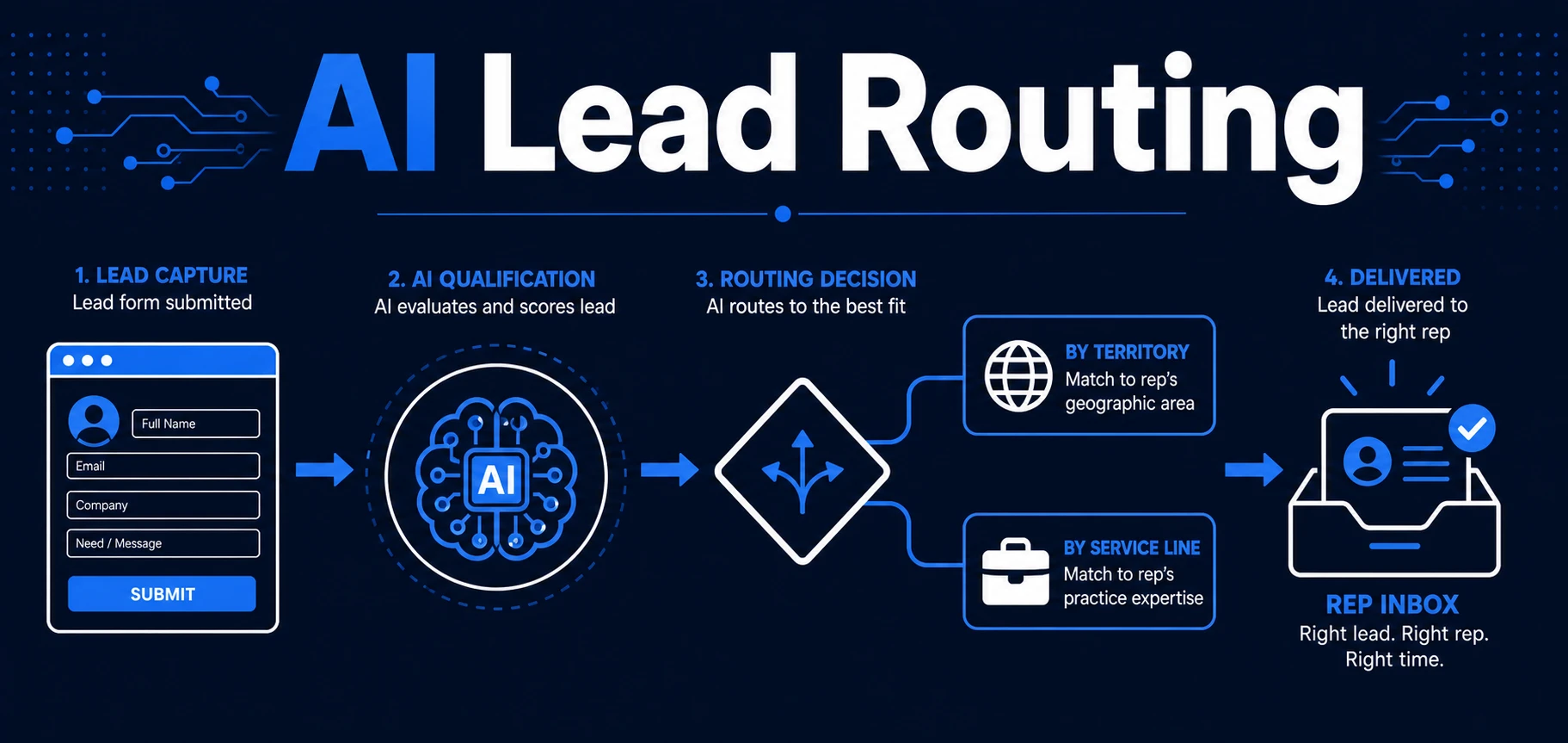 Sehen Sie, wie AI Lead Routing jeden eingehenden Lead schneller an die richtige Person leitet, Übergabeverzögerungen reduziert und heiße Anfragen vor dem Abkühlen bewahrt.
