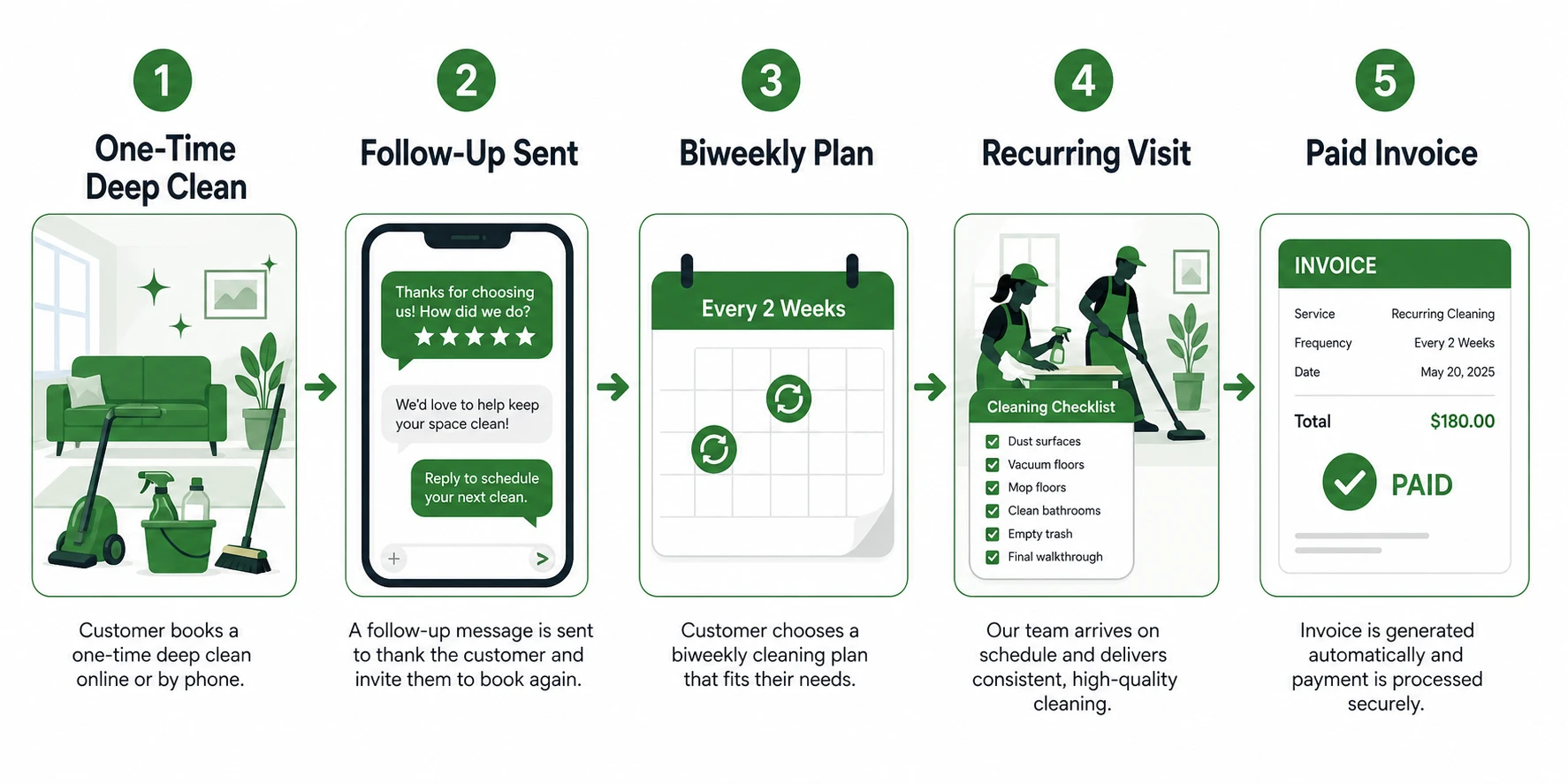 One-Time Deep Clean, Follow-Up Sent, Biweekly Plan, Recurring Visit, Paid Invoice