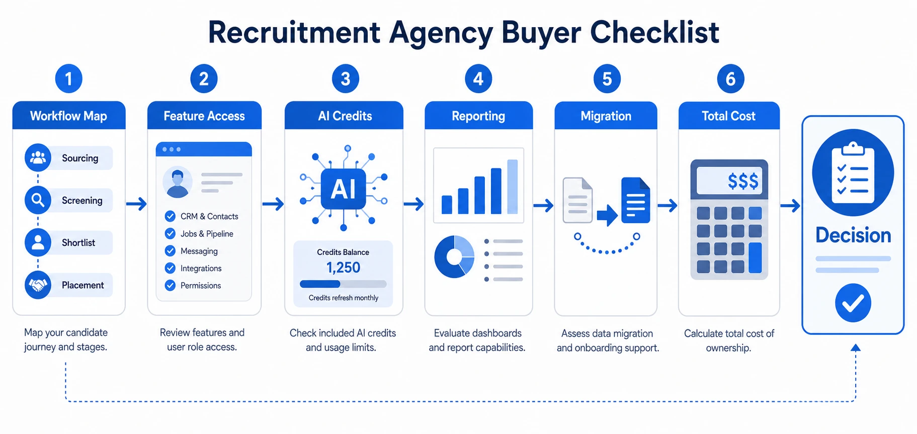 Workflow Map, Feature Access, AI Credits, Reporting, Migration, Total Cost