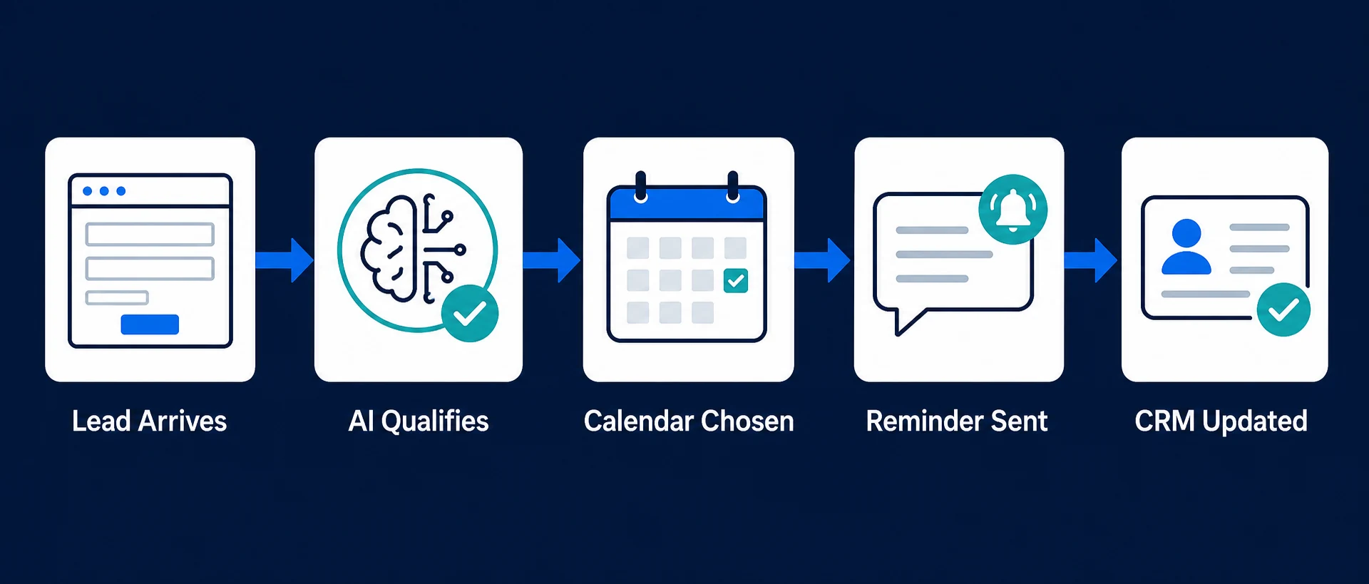 Lead Arrives, AI Qualifies, Calendar Chosen, Reminder Sent, CRM Updated