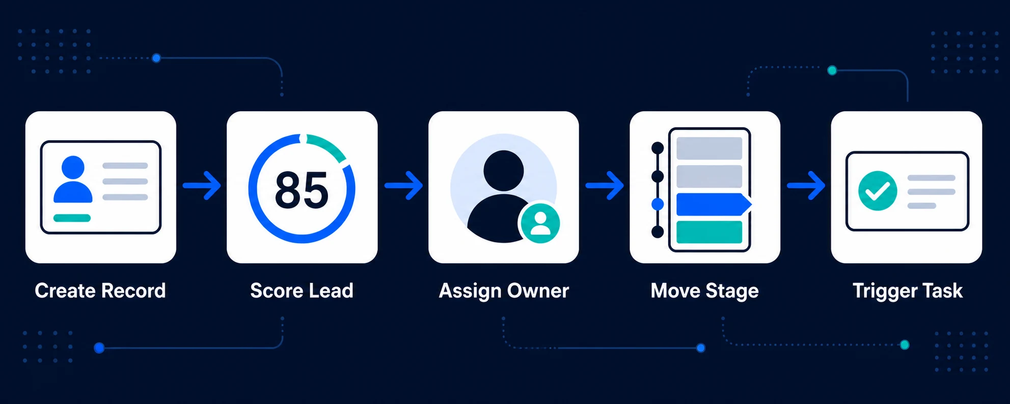 Create Record, Score Lead, Assign Owner, Move Stage, Trigger Task