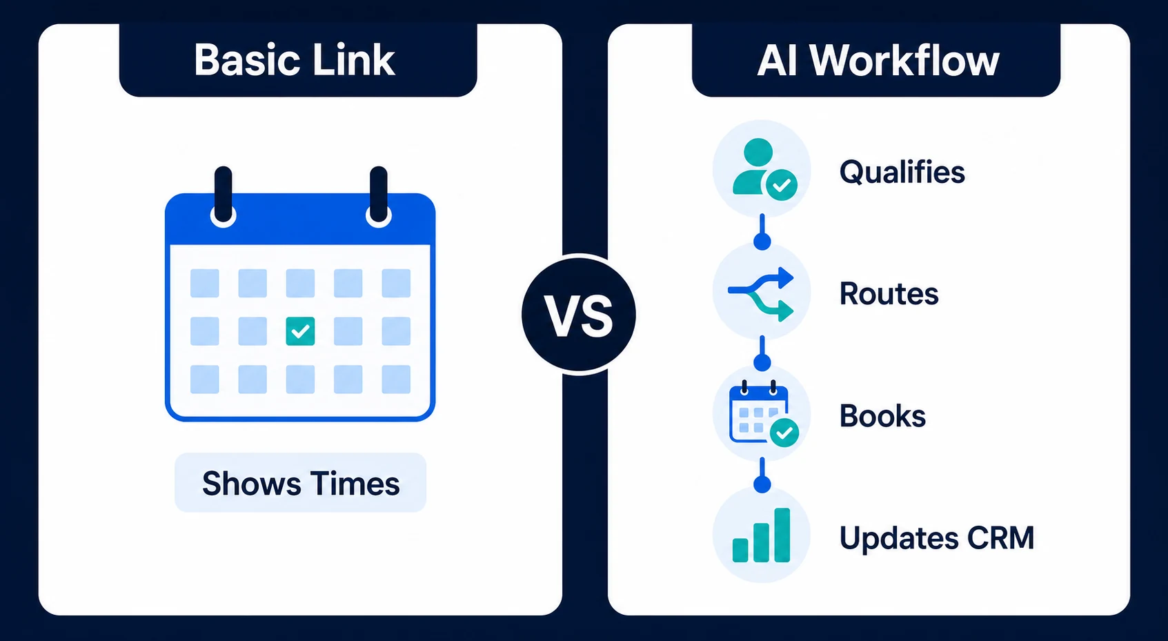 Basic Link, Shows Times, AI Workflow, Qualifies, Routes, Books, Updates CRM