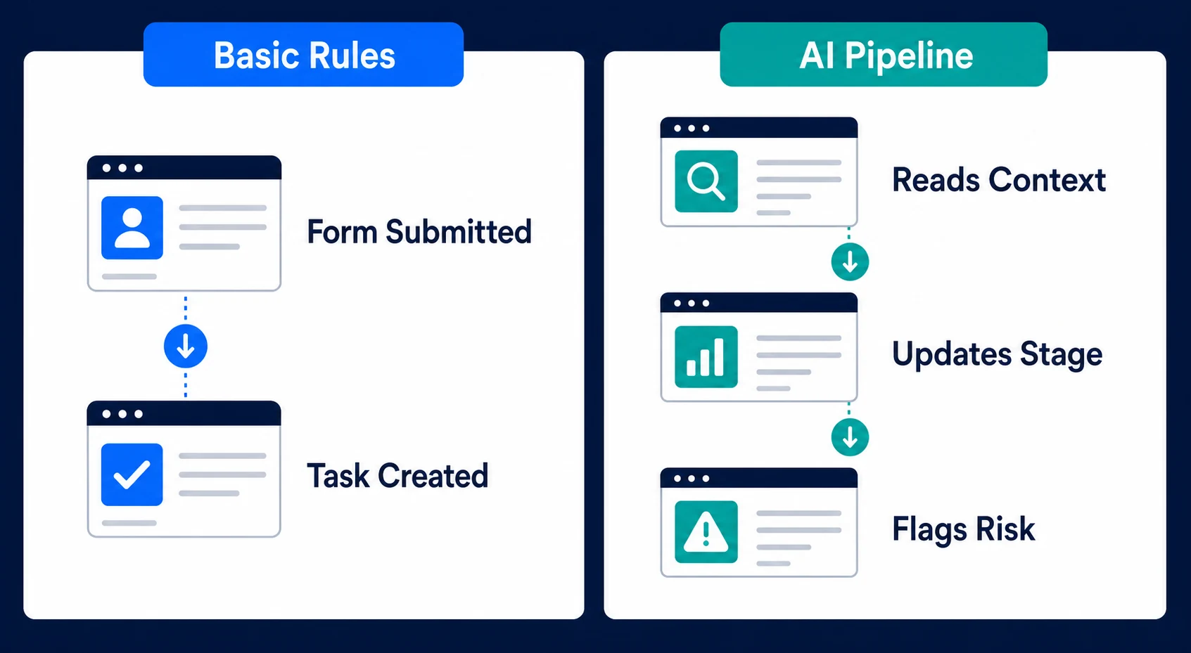 Basic Rules, Form Submitted, Task Created, AI Pipeline, Reads Context, Updates Stage, Flags Risk