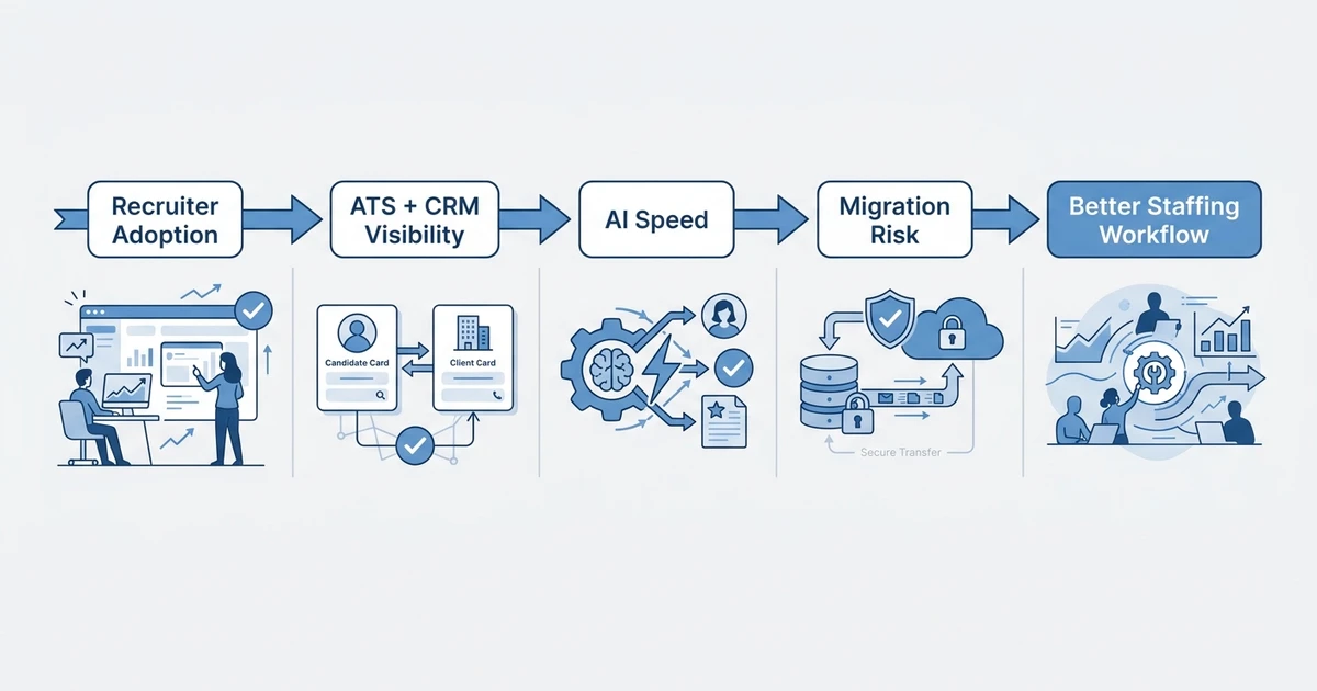 Recruiter Adoption, ATS + CRM Visibility, AI Speed, Migration Risk