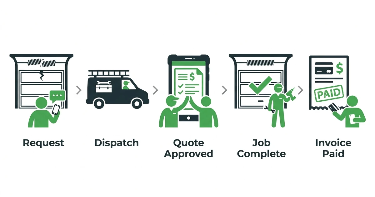 Request, Dispatch, Quote Approved, Job Complete, Invoice Paid