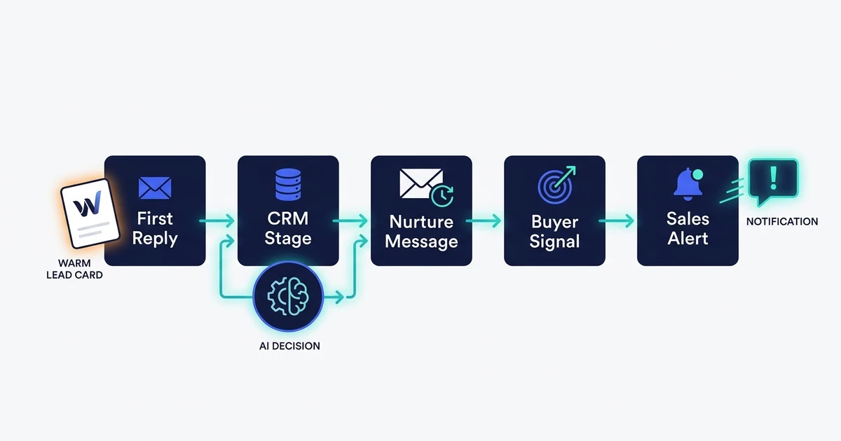 Première réponse, Stage CRM, Message nurture, Signal acheteur, Alerte ventes