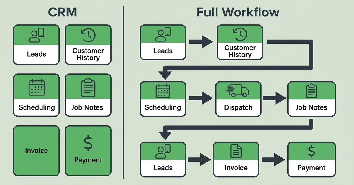 Leads, Customer History, Scheduling, Dispatch, Job Notes, Invoice, Payment