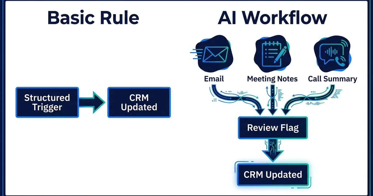 Grundregel, strukturierter Trigger, AI-Workflow, unordentliche Eingaben, CRM aktualisiert, Überprüfungsflag