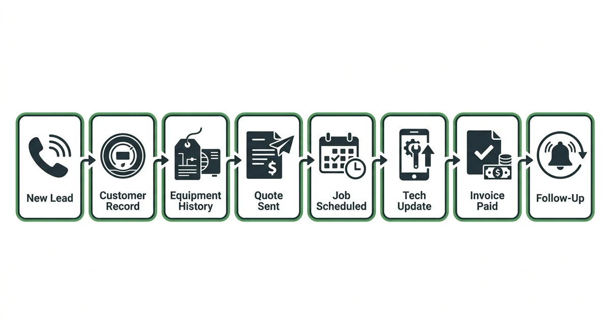 Connected HVAC CRM workflow