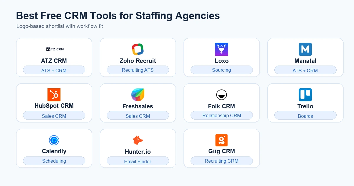 Compare free CRM tools for staffing agencies and choose software that manages candidates, clients, jobs, outreach, reporting, and growth plans.