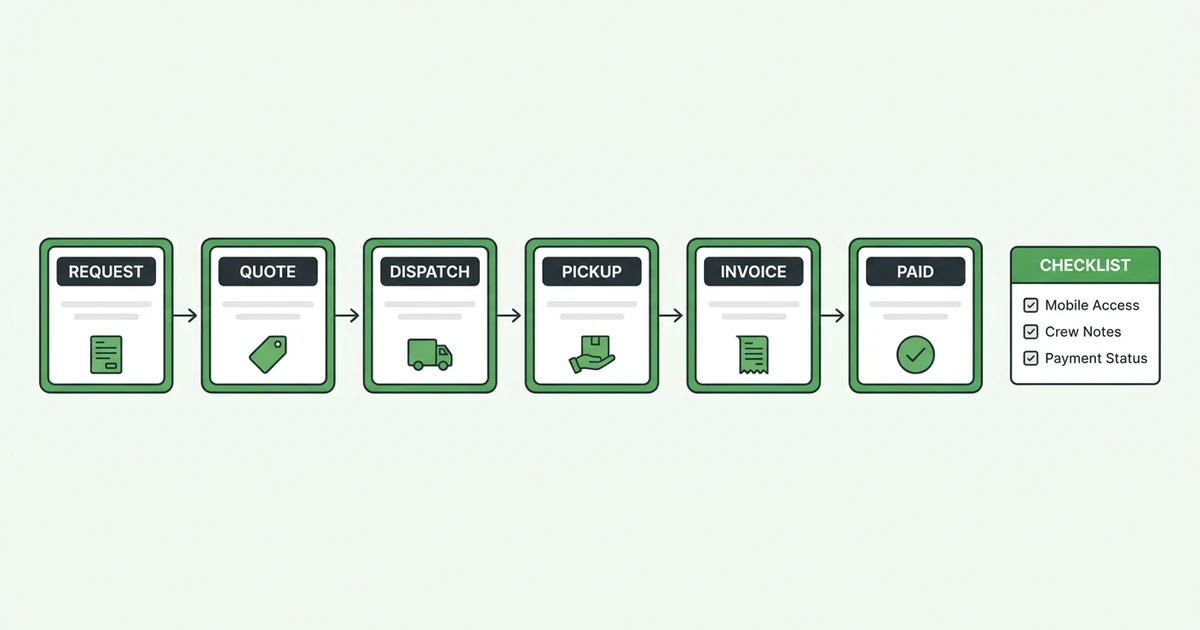 Request, Quote, Dispatch, Pickup, Invoice, Paid