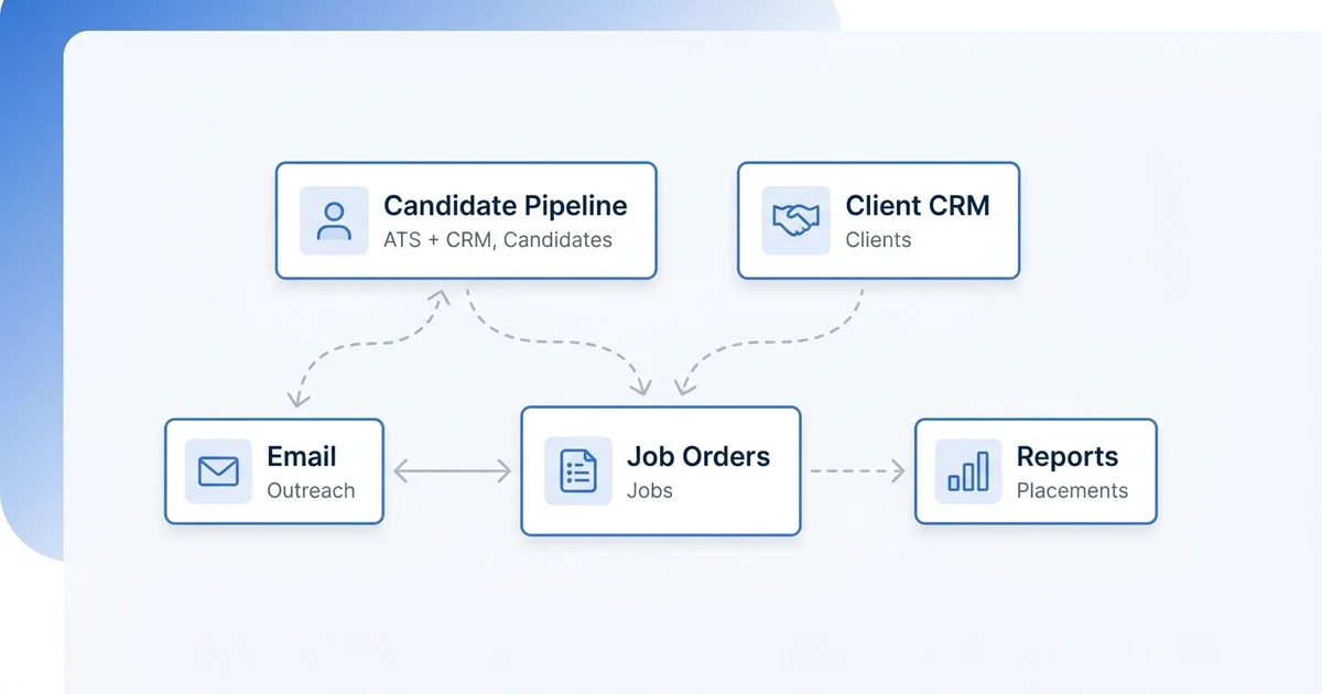 ATS + CRM, Candidates, Clients, Jobs, Outreach, Placements
