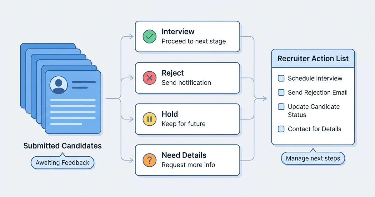 Submitted Candidates, Interview, Reject, Hold, Need Details, Next Action