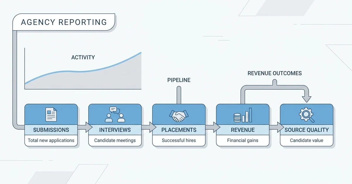 Agency Reporting, Submissions, Interviews, Placements, Revenue, Source Quality