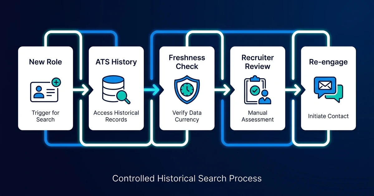 New Role, ATS History, Freshness Check, Recruiter Review, Re-engage