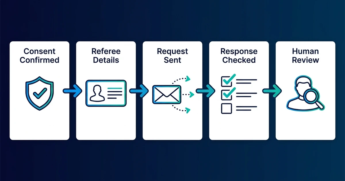 Consent Confirmed, Referee Details, Request Sent, Response Checked, Human Review