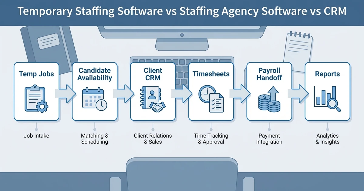 Temporary staffing workflow with temp jobs, candidate availability, client CRM, timesheets, payroll handoff, and reports