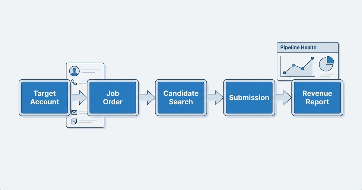 Target Account, Job Order, Candidate Search, Submission, Revenue Report