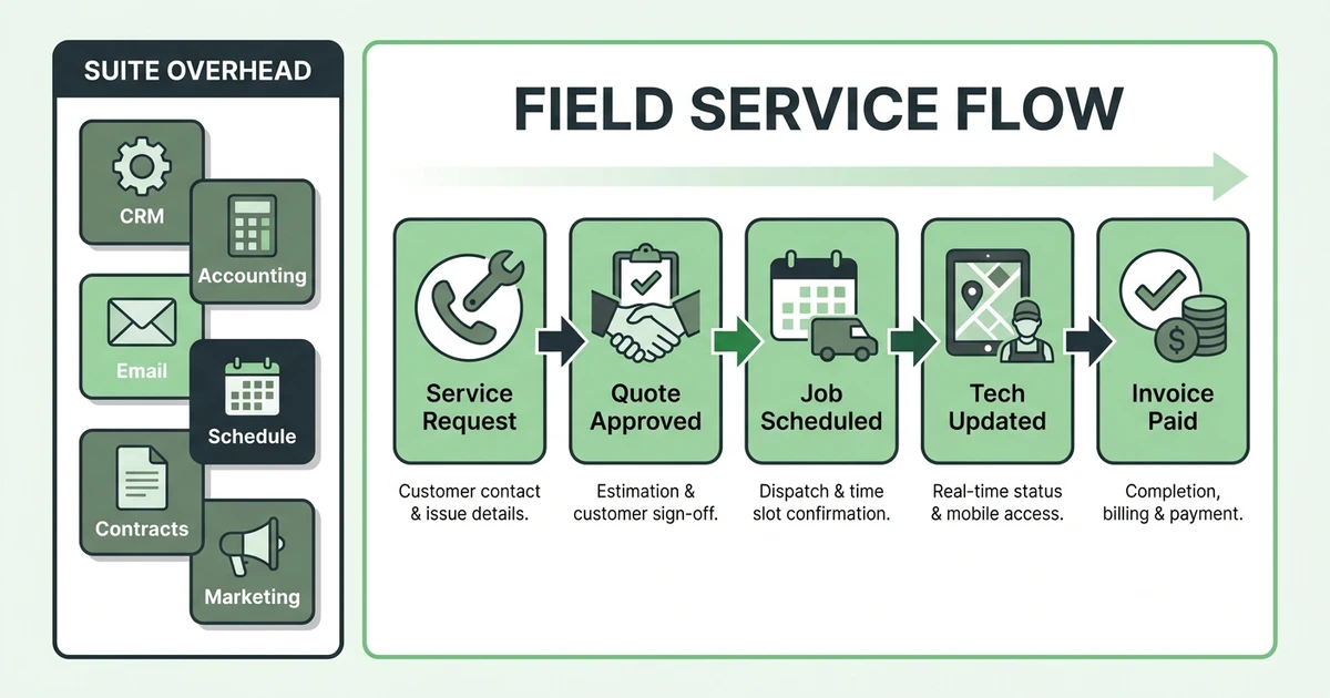 Service Request, Quote Approved, Job Scheduled, Tech Updated, Invoice Paid, Suite Overhead