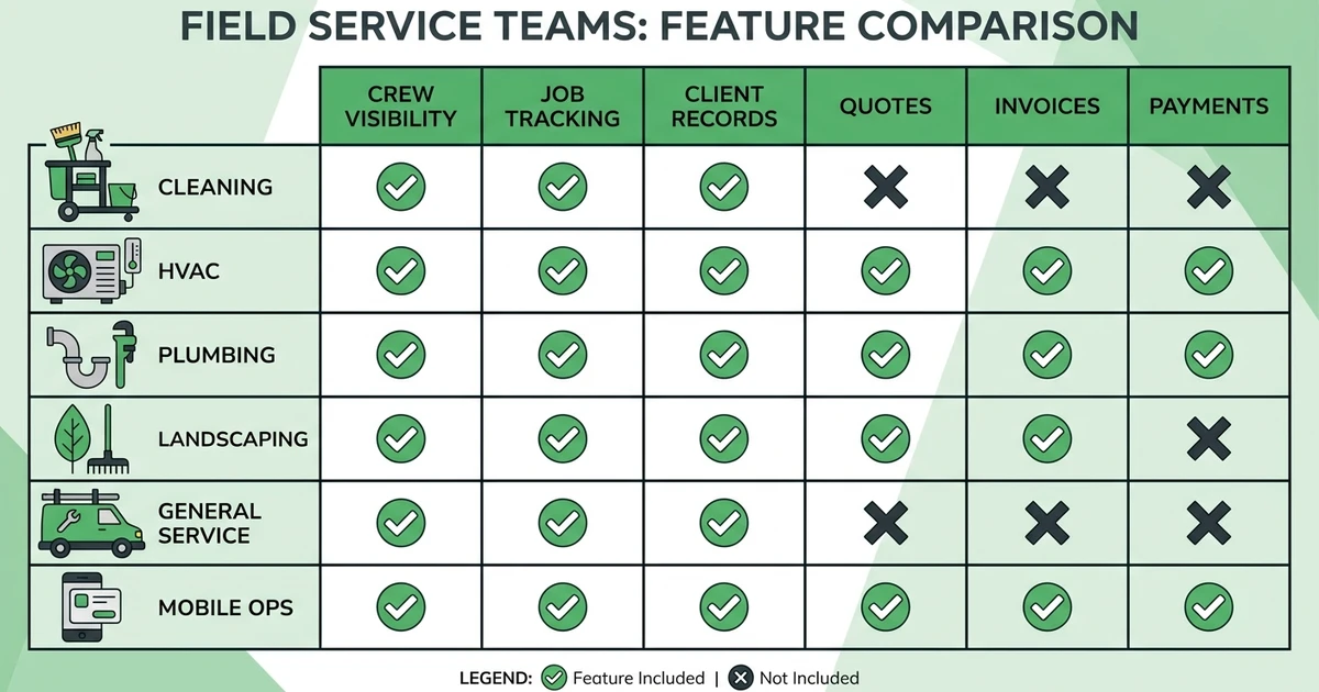 Crew Visibility, Job Tracking, Client Records, Quotes, Invoices, Payments