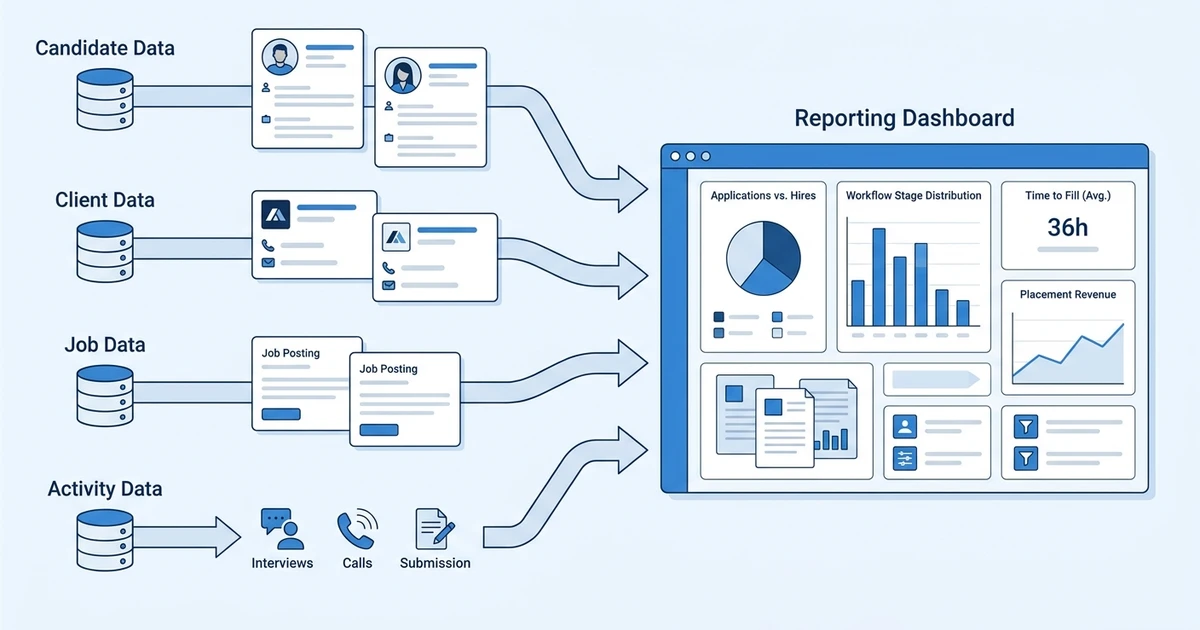 Candidate Data, Client Data, Job Data, Activity Data, Reporting Dashboard