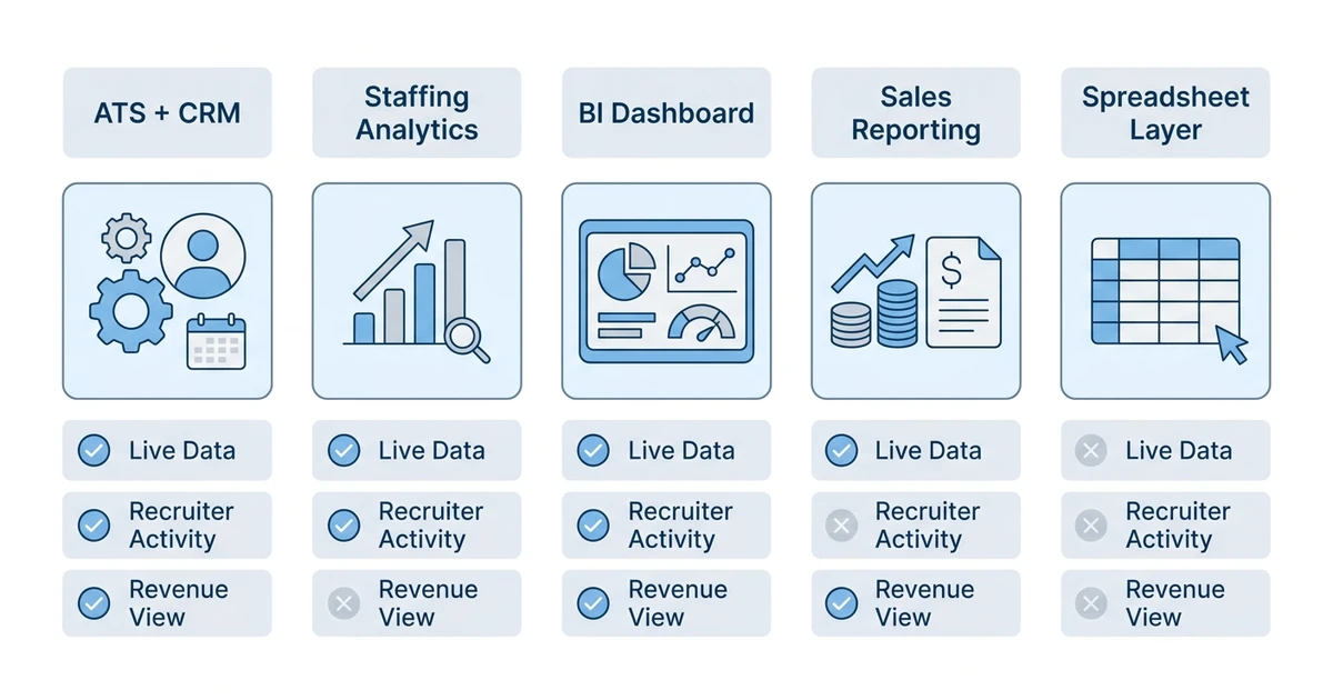 ATS + CRM, Staffing Analytics, BI Dashboard, Sales Reporting, Spreadsheet Layer