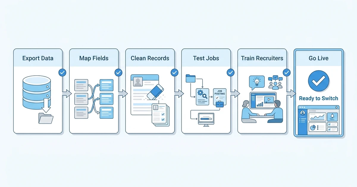 Export Data, Map Fields, Clean Records, Test Jobs, Train Recruiters, Go Live