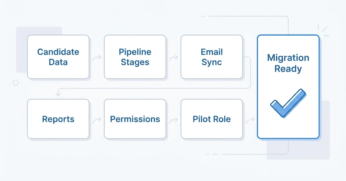 Candidate Data, Pipeline Stages, Email Sync, Reports, Permissions, Pilot Role
