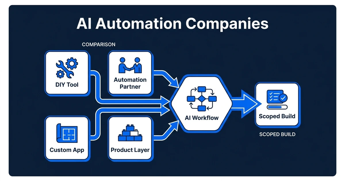 Vergleichen Sie Automation-Partner nach Workflow-Fit, Custom-Build-Scope, Integrationstiefe und nutzbaren AI-Systemen.