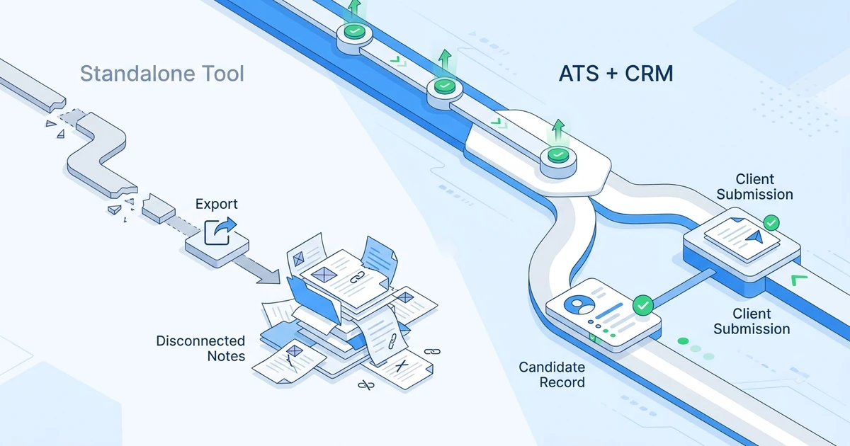 "Standalone Tool", "Export", "Disconnected Notes", "ATS + CRM", "Candidate Record", "Client Submission"