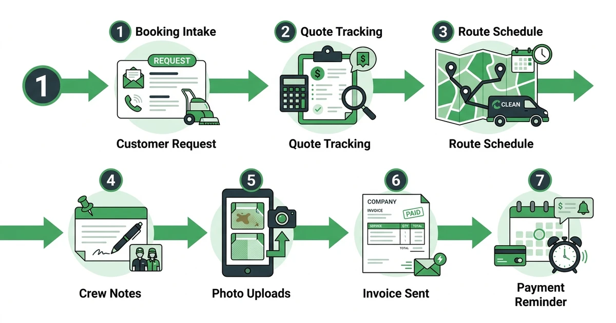 Booking Intake, Quote Tracking, Route Schedule, Crew Notes, Photo Uploads, Invoice Sent, Payment Reminder