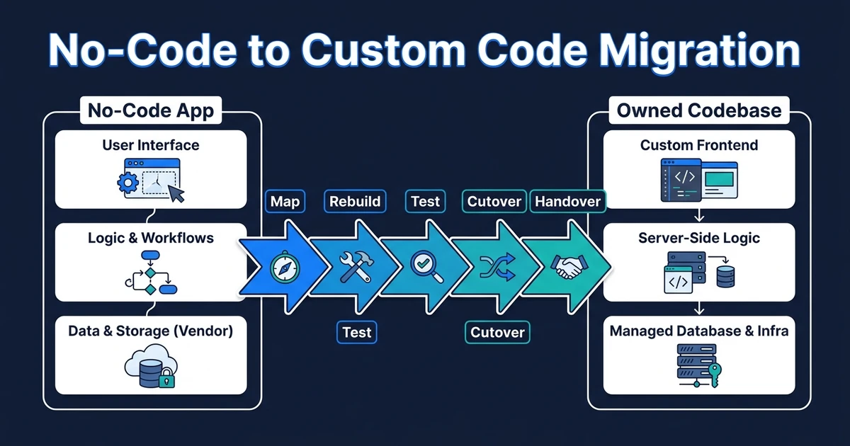 See how a no-code app migration should handle data, users, auth, rollback, feature priority, and handover without risking hard-won traction.