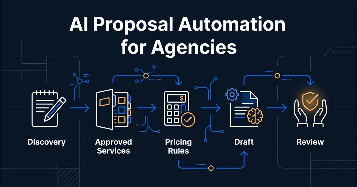 Turn approved discovery notes, CRM fields, services, pricing, and case studies into agency proposal drafts without letting AI invent scope or commercial terms.