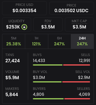 Significant increase in trading activity over 24 hours with a 247% rise, as trade volume reaches $5.9M, driven by 5,844 market makers using IDX Market Maker