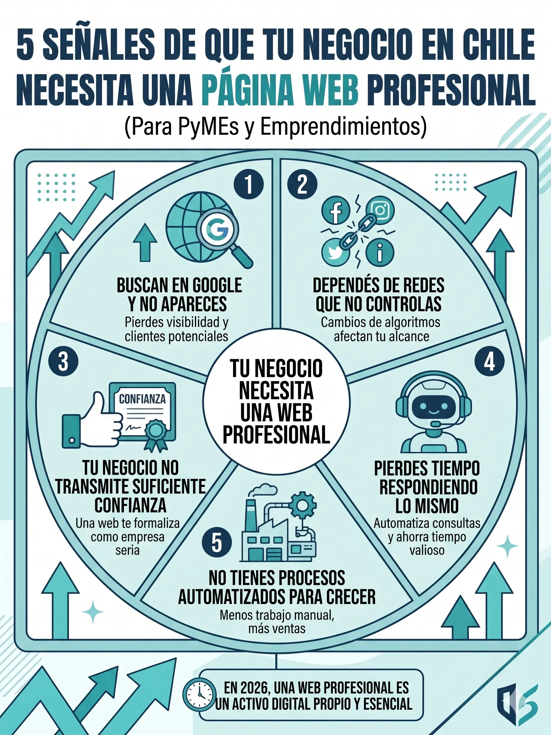 5 Señales de que tu Negocio en Chile Necesita una Página Web Profesional en 2026