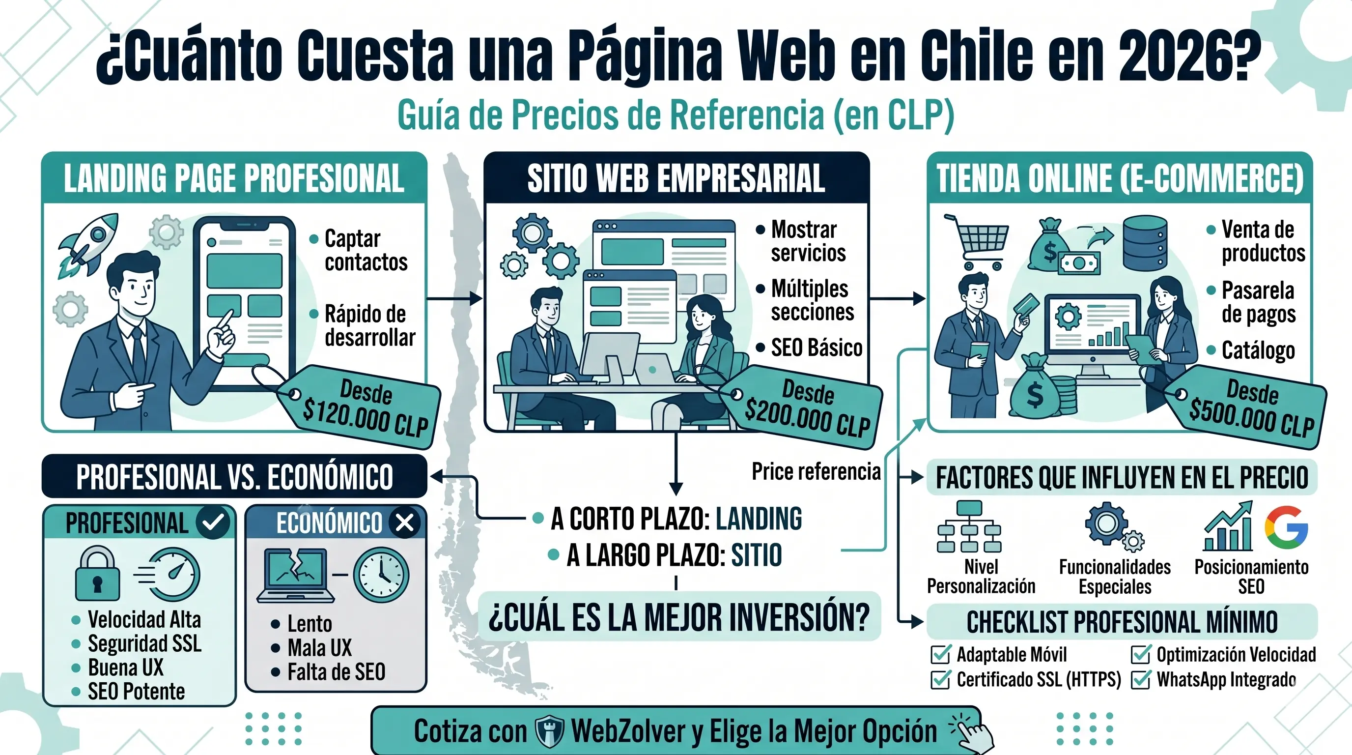 ¿Cuánto Cuesta una Página Web en Chile en 2026?