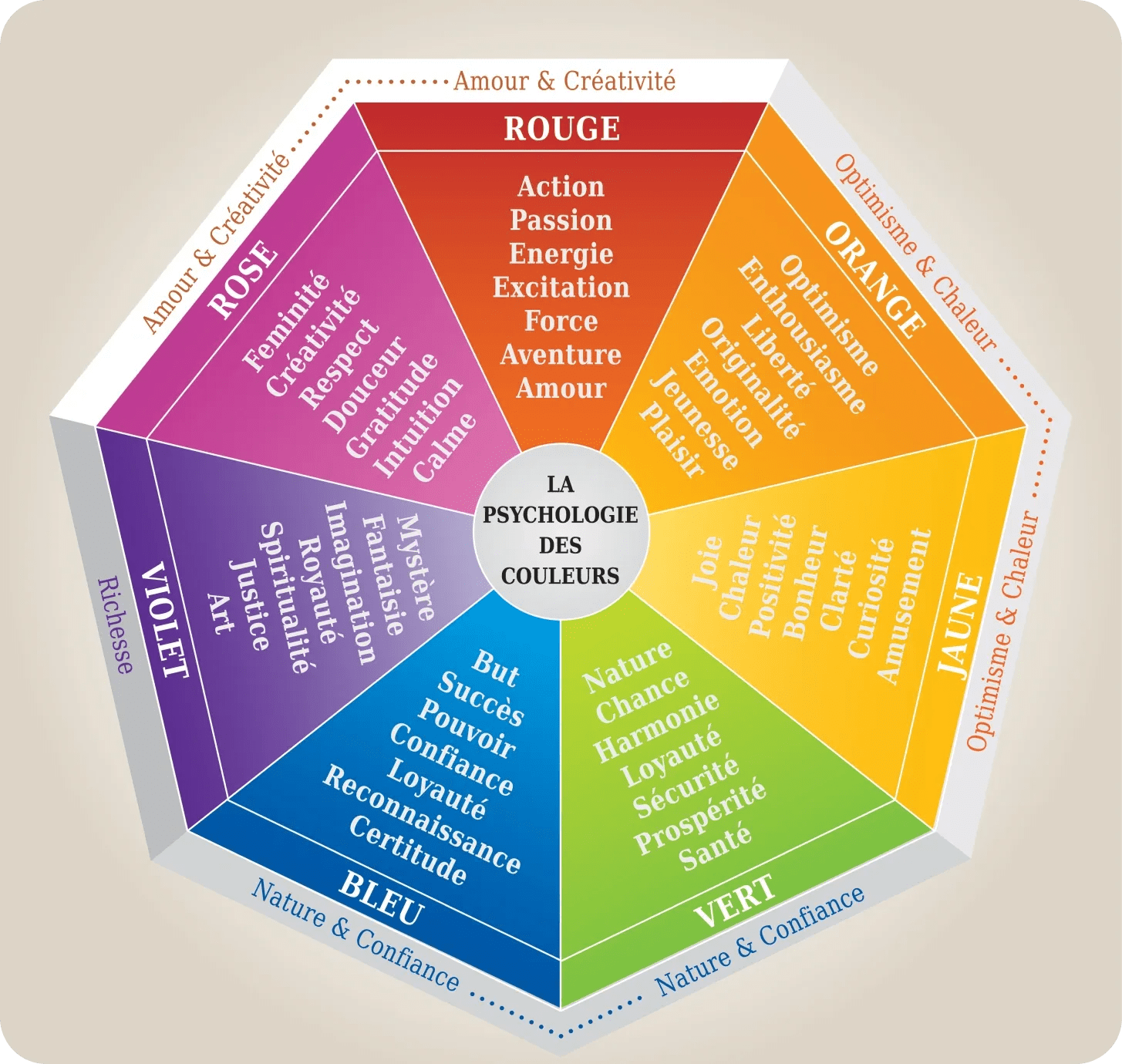 Roue de la psychologie des couleurs associant chaque couleur à des émotions et valeurs